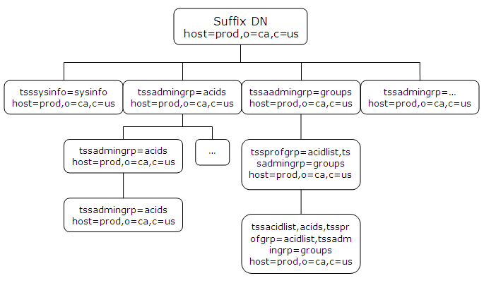 Graphic showing the TSS objectclass hierarchy