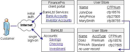 A graphic showing a use case for user provisioning