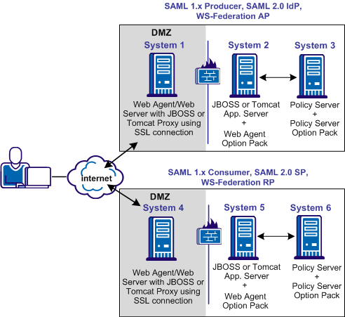 Graphic showing the Federation Web Services Deployment for JBOSS or Tomcat