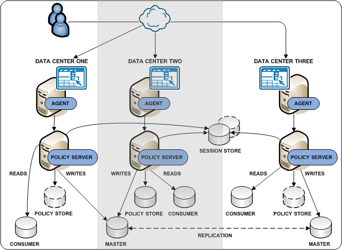 Graphic showing a Policy Server going across the WAN to communicate with a master user store