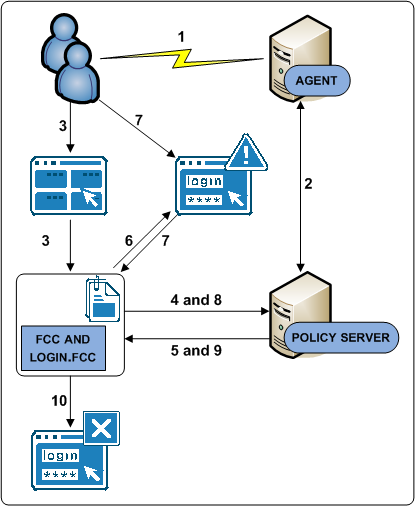 Illustration of the authentication process using an embedded form in a web portal