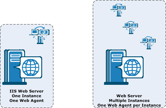 Graphic showing an IIS Web Server with one instance and one Web Agent, shown alongside Web Server Hosting Multiple Instances and Multiple Agents