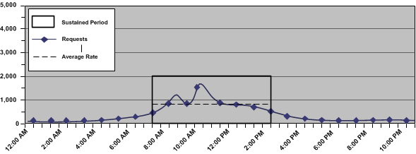 Graph showing the sustained request rate period