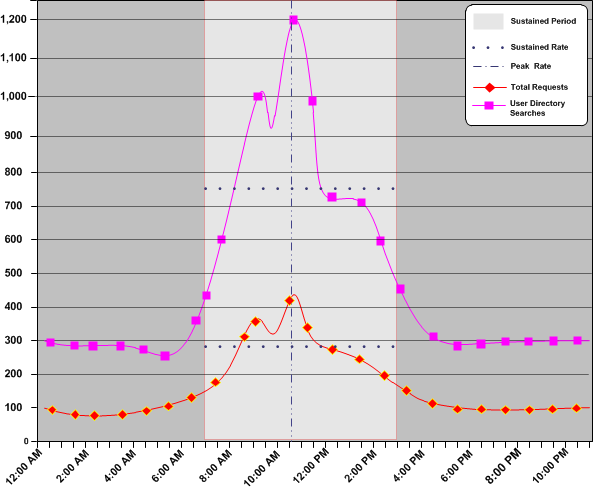 Diagram illustrating an overview of the sustained directory read/write rate