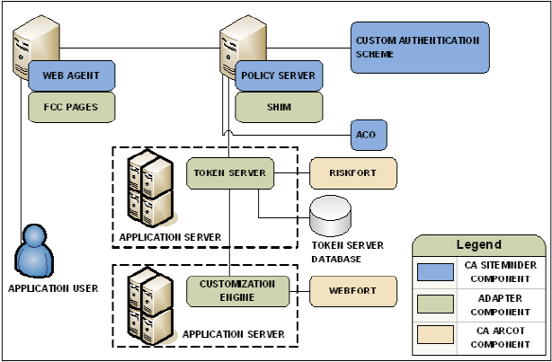 Graphic showing the deployment of CA Arcot for Authentication and risk analysis