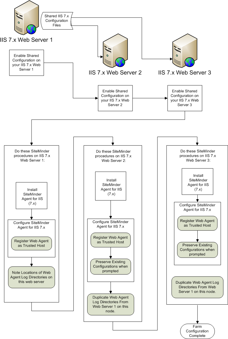Flowchart Describing the Process for Installing and Configuring the SiteMinder Web Agent for IIS 7.x on an IIS Server Farm