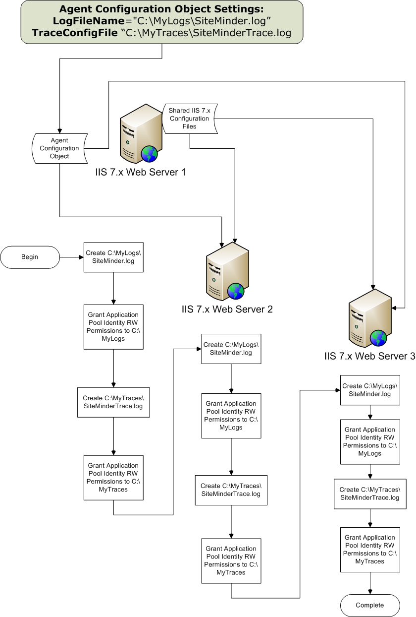 Flowchart showing how to configure Web Agent Logs and Trace Logs on an IIS 7.x Web Server Farm