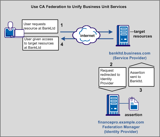 Federation sample network using single sign on