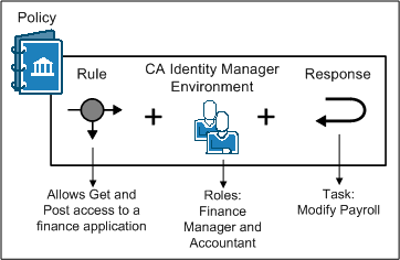 Graphic showing a CA Identity Manager Environment implementing fine-grained access control