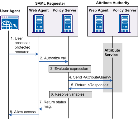 Graphic showing the Attribute Query Response