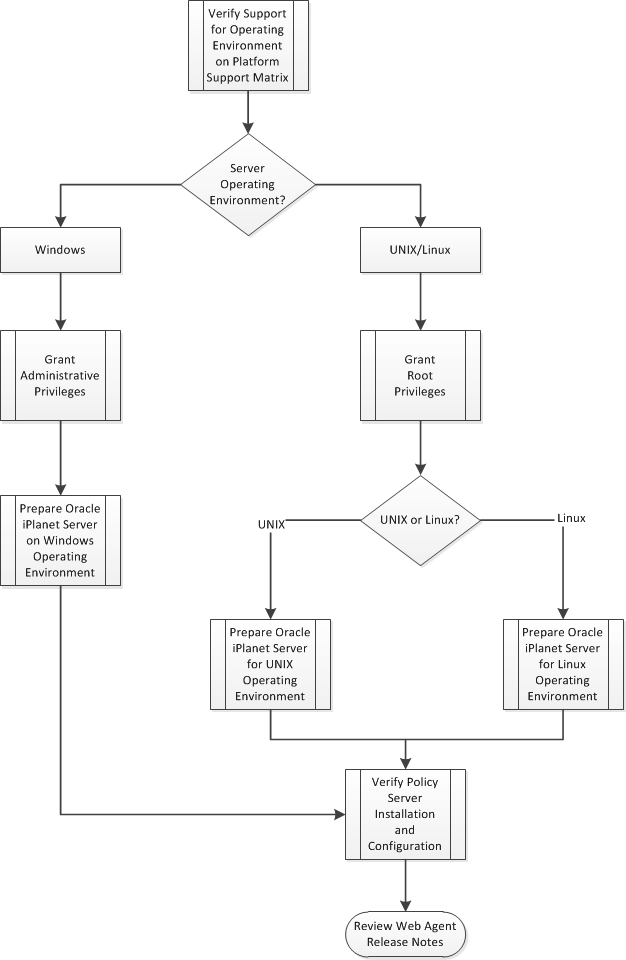 Flowchart describing the steps to prepare your Oracle iPlanet web server before installing a SiteMinder agent