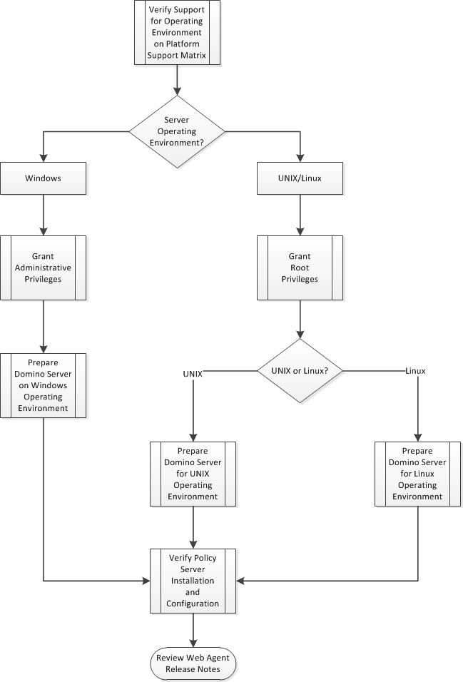 Flowchart describing how to prepare the operating environment of your Domino server before installing the SiteMinder Agent