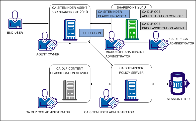 Graphic showing the general relationship between CA DLP and CA SiteMinder components