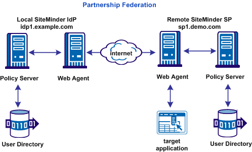 This diagram shows a Sample SAML 2.0 Partnership Federation Network