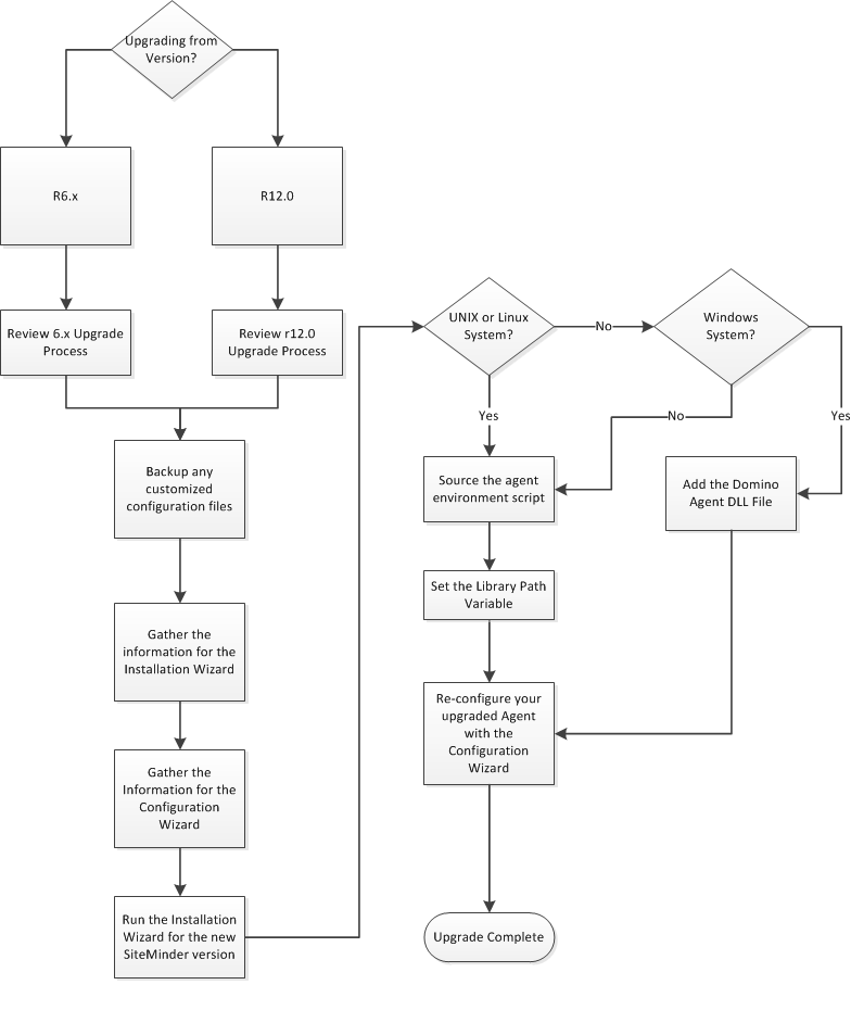 Flowchart showing the sequence of procedures for upgrading a SiteMinder Agent for Domino to r12.5