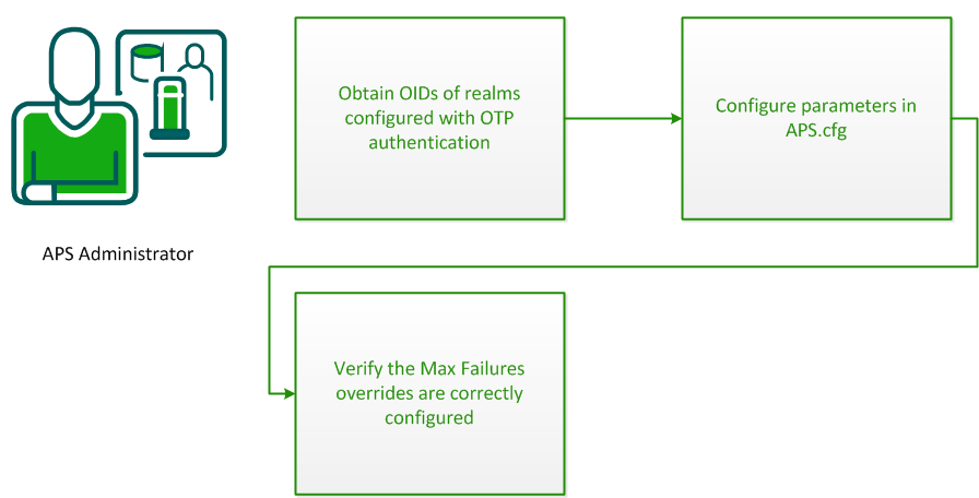 Diagram illustrating the steps to configure Max Failures override for OTPs