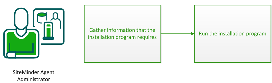 Graphic showing the SiteMinder Web Agent for z/OS installation process