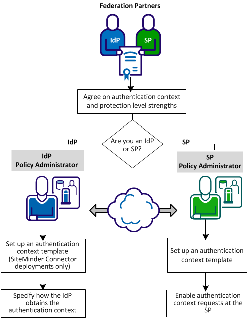 Process for configuring authentication context