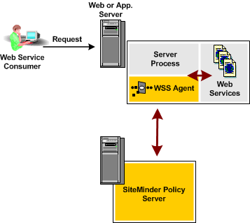 Diagram showing SiteMinder WSS access control for a simple web service