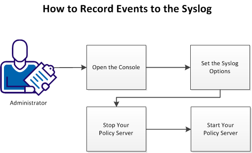 This flowchart describes how to record Policy Server events to the Syslog