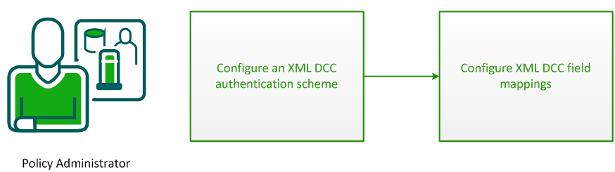 Diagram showing the workflow for configuring an XML DCC authentication scheme