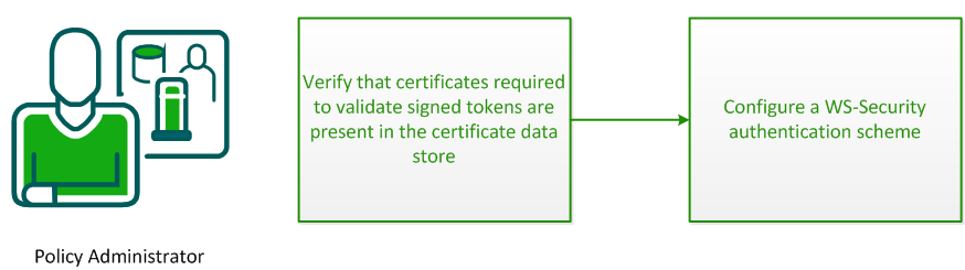 Diagram showing the procedures required to configure WS-Security authentication