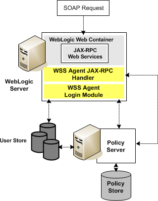 WSS Agent for WebLogic architecture