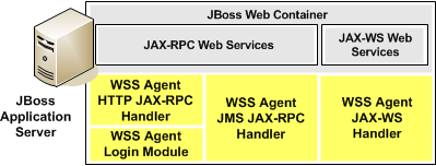 SiteMinder WSS Agent Interceptor Architecture