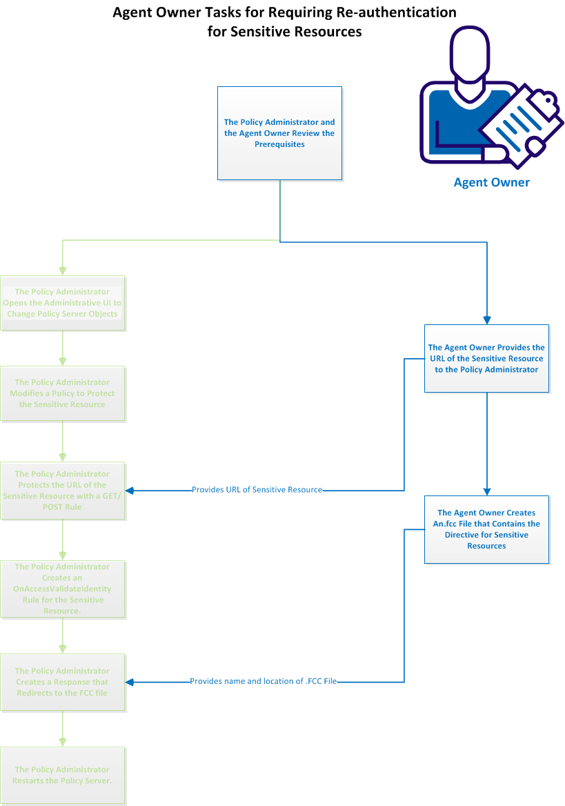 This flowchart describes the steps an agent owner performs to require re-authentication for sensitive resources