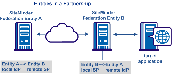 Ilustrating SiteMinder at each federated partner site