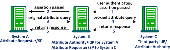 Diagram of the proxied query attribute flow