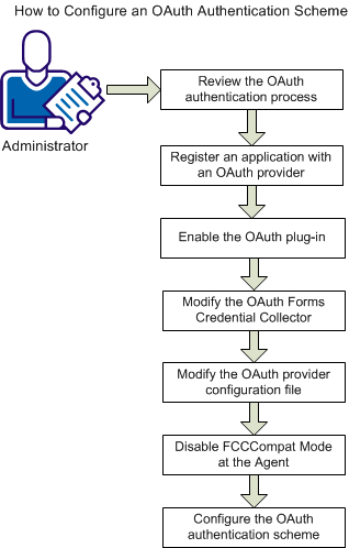 Flow diagram of OAuth configuration tasks