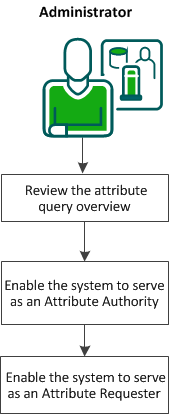 Tasks to configure a proxied attribute query