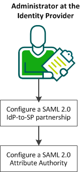 Attribute query configuration tasks at the IdP