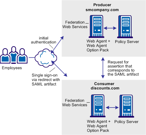 Graphic showing SSO at the SP with no local user account