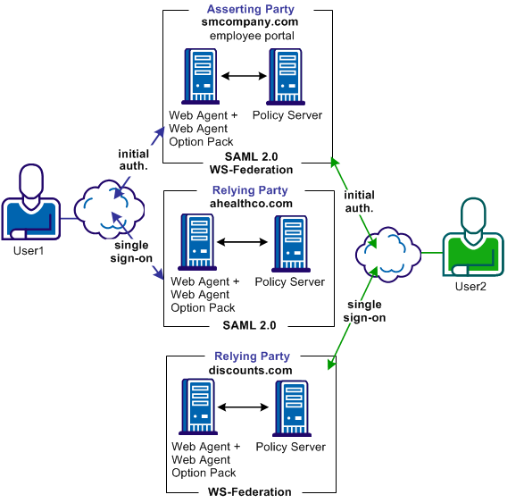 solution_multiprotocol_two