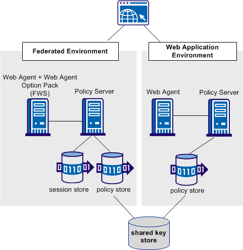 Graphic showing a federated solution with security zones (federation)