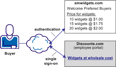 Graphic showing SSO when there is no User ID at IdP