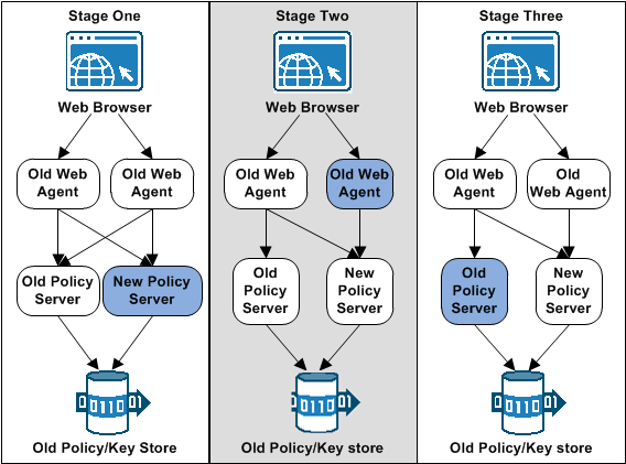 Graphic showing the first three stages of an r12.x agent upgrade process