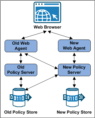 Graphic showing an r12.x mixed-mode support deployment