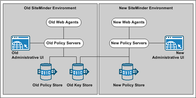 Graphic showing an r12.x parallel upgrade deployment