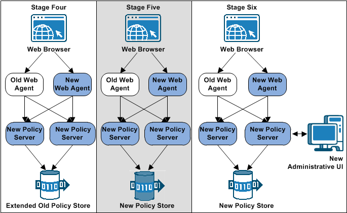 Graphic showing the last three stages of an r6.x agent upgrade process