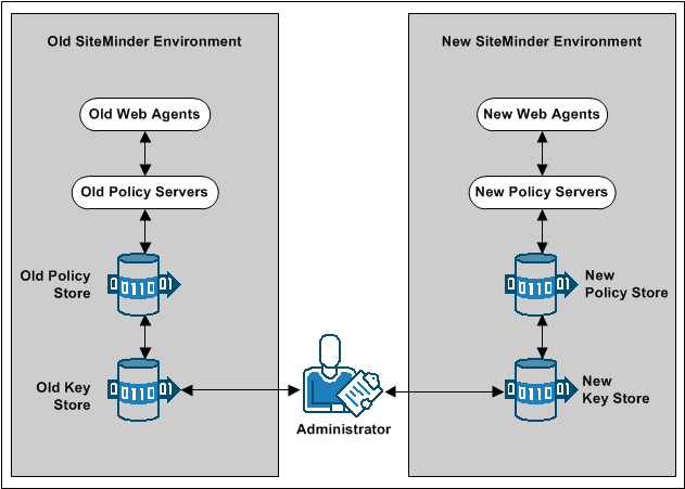 Graphic showing an r6.x multiple key store deployment