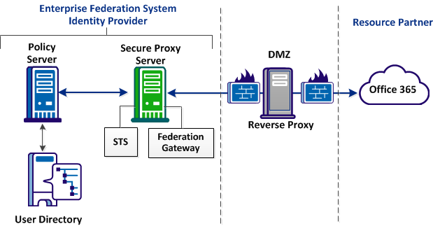 Deployment for WS-Fed Active SSO to Office 365