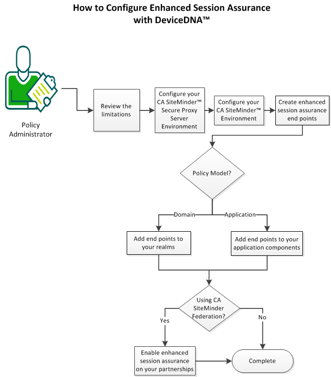 This diagram describes the workflow for configuring the session assurance feature on a new installation of the product