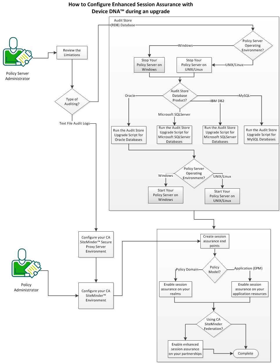 This diagram shows the workflow for How To Configure Session Assurance During an Upgrade