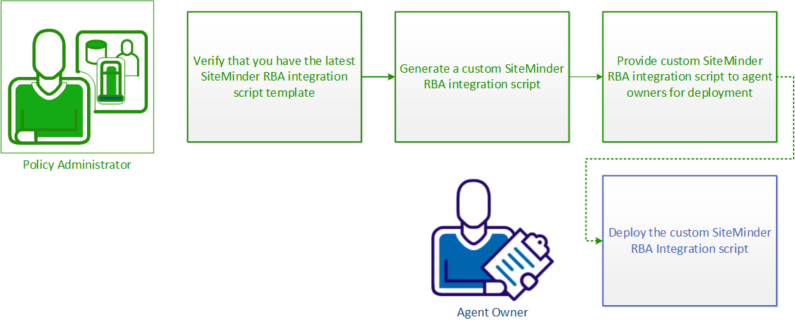 Diagram illustrating workflow to configure SecurID RBA support