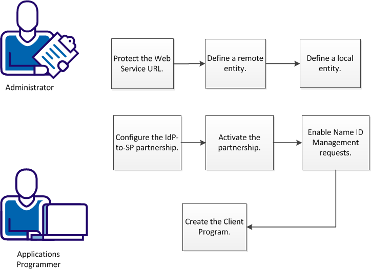 SM--VISIO--NameID Profile5