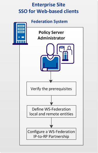 Configuration steps for web-based client SSO to Office 365