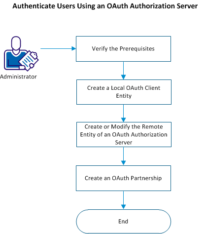 Configure the federation system to let users sign-on using their OAuth authorization server credentials.